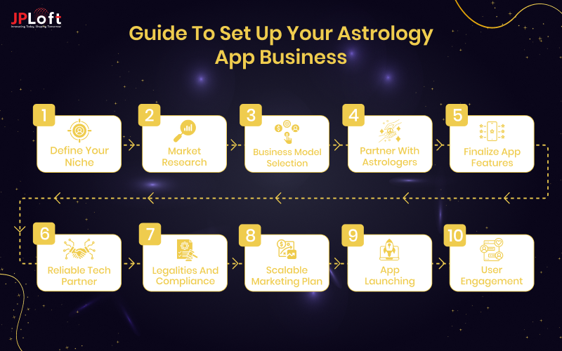 Guide to Set Up Your Astrology App Business